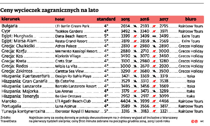 Ceny wycieczek zagranicznych na lato