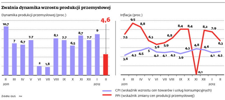 Zwalnia dynamika wzrostu produkcji przemysłowej