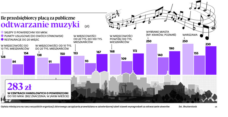 Ile przedsiębiorcy płacą za publiczne odtwarzanie muzyki