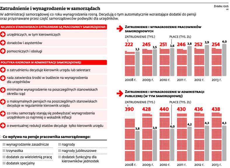 Zatrudnienie i wynagrodzenie w samorządach