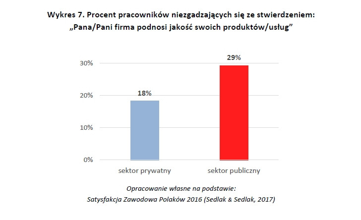 Procent pracowników niezgadzających się ze stwierdzeniem: „Pana/Pani firma podnosi jakość swoich produktów/usług”