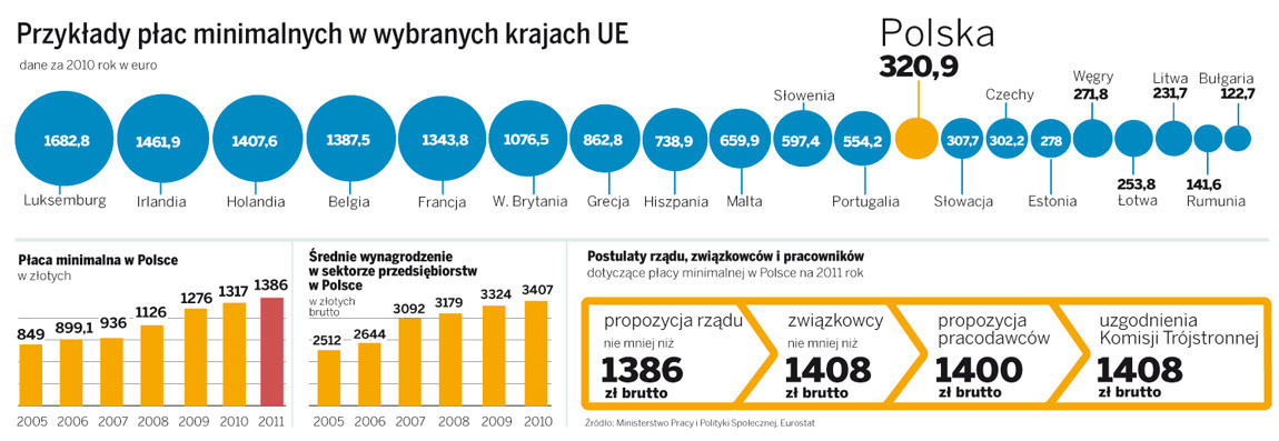 Przykłady płac minimalnych w wybranych krajach UE