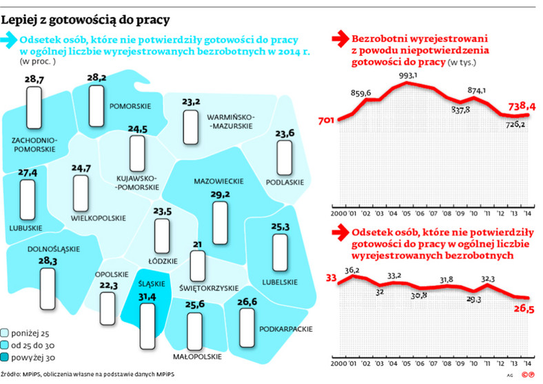 Lepiej z gotowością do pracy