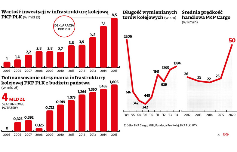 Wartość inwestycji w infrastrukturę kolejową PKP PLK