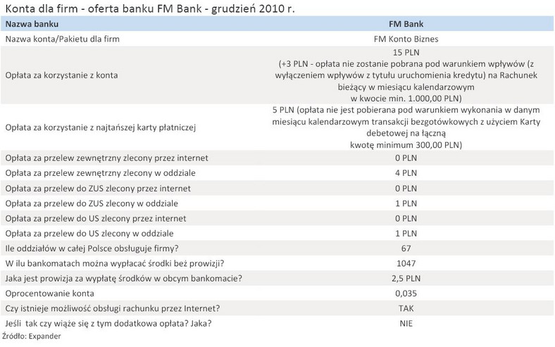 Konta dla firm - oferta banku FM Bank - grudzień 2010 r.