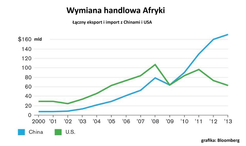 Wymiana handlowa Afryki z Chinami i USA