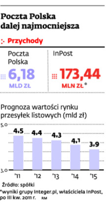 Poczta Polska dalej najmocniejsza