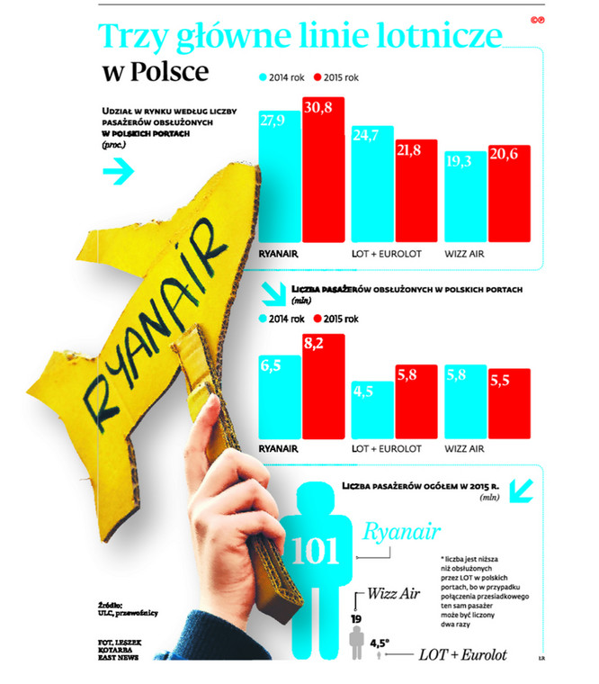 Trzy główne linie lotnicze w Polsce