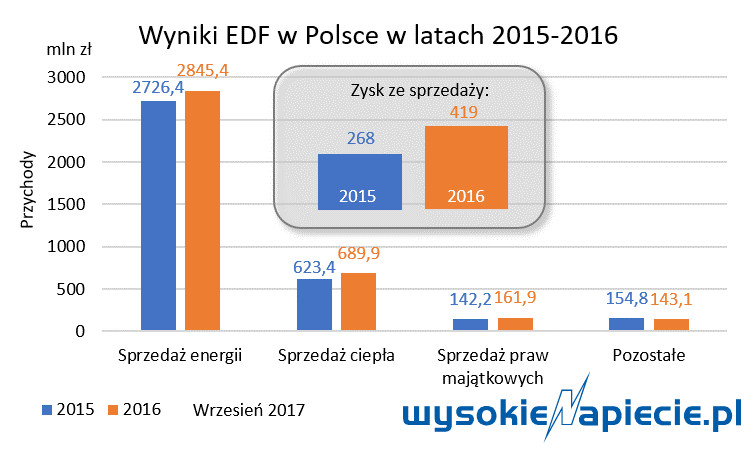 Wyniki EDF w Polsce w latach 2015-16