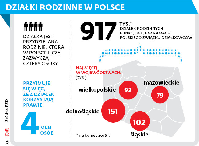 DZIAŁKI RODZINNE W POLSCE