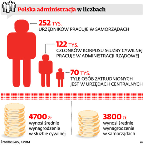 Polska administracja w liczbach