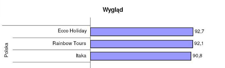 Przegląd głównych kryteriów wyboru najlepszego biura podróży - Wygląd