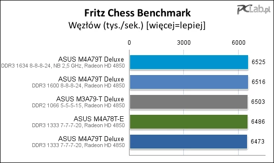 Fritz Chess Benchmark chociaż w minimalnym stopniu skaluje się z przepustowością pamięci
