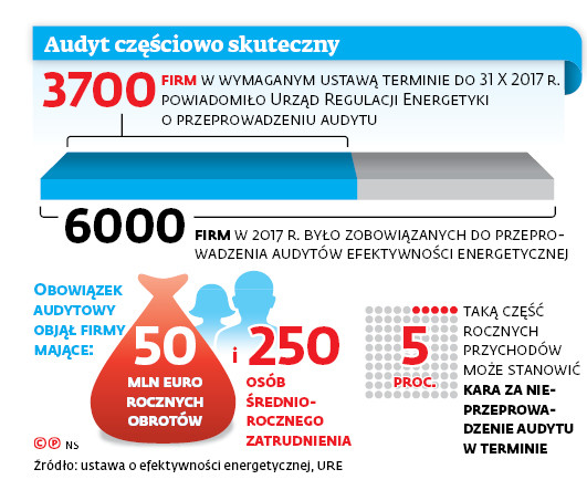 Posypią się kary za audyty energetyczne