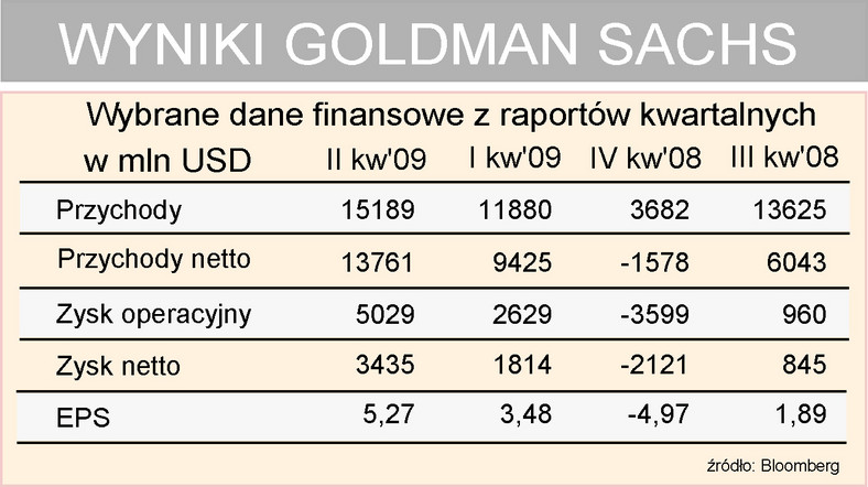 Goldman Sachs - wyniki kwartalne