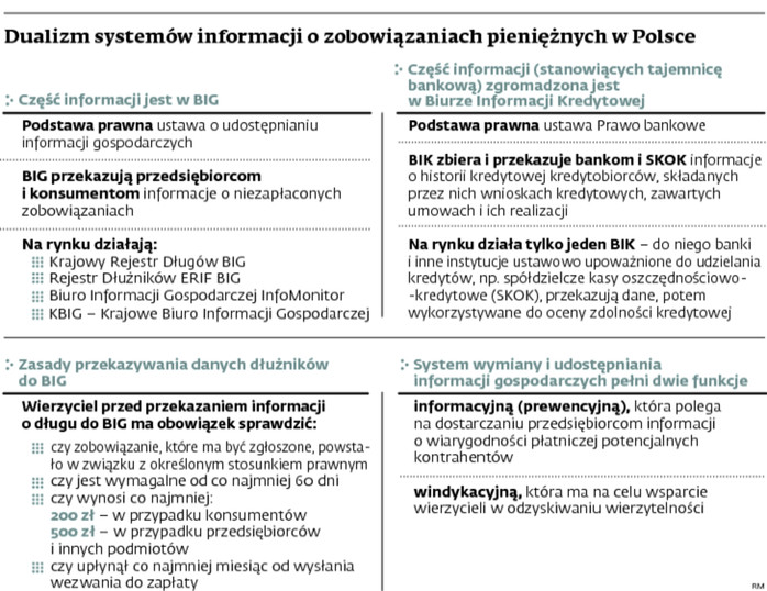 Dualizm systemów informacji o zobowiązaniach pieniężnych w Polsce
