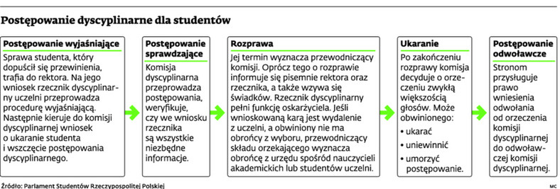 Postępowanie dyscyplinarne dla studentów