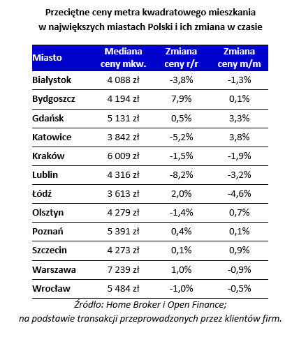 Przeciętne ceny metra kwadratowego mieszkania