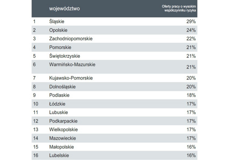 Najbardziej i najmniej zagrożone automatyzacją pracy województwa, źrodło: Adzuna