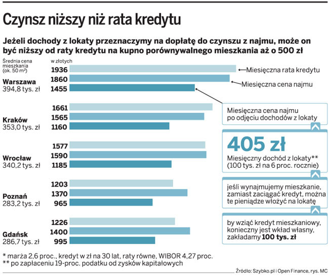 Czynsz niższy niż rata kredytu