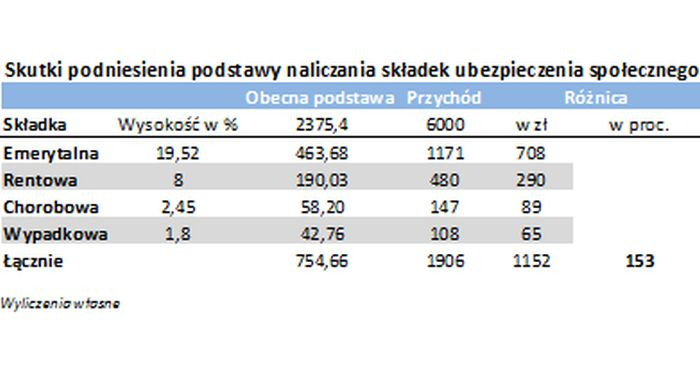 Skutki podniesienia podstawy naliczania składek na ubezpieczenia społeczne - przychód 6 tys. zł