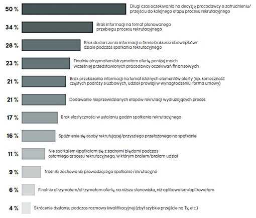 Jakie inne błędy wskazują kandydaci biorący udział w procesach rekrutacyjnych?