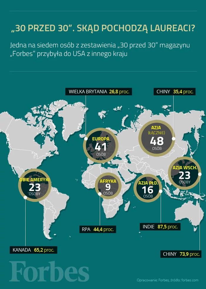 30 under 30 - imigranci