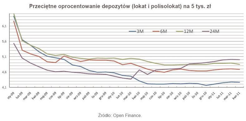 Przeciętne oprocentowanie depozytów (lokat i polisolokat) na 5 tys. zł