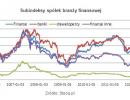 Subindeksy spółek branży finansowej