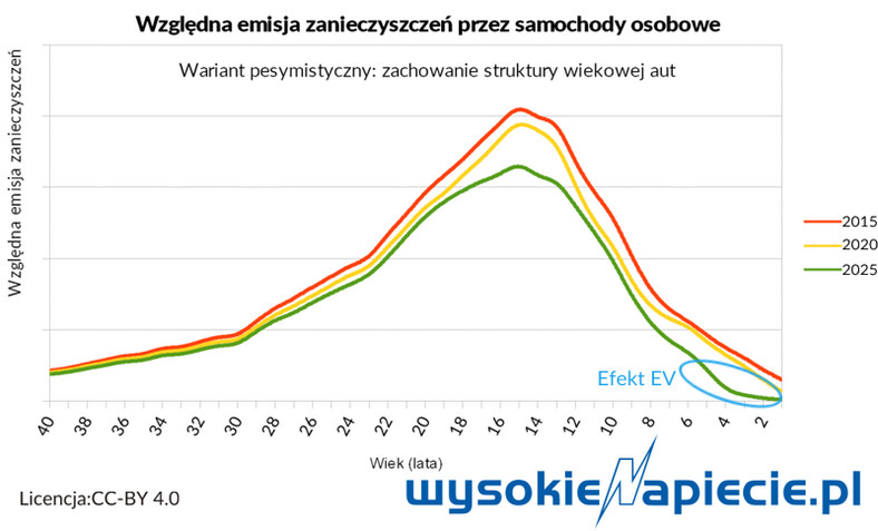 Względna emisja zanieczyszczeń przez samochody osobowe