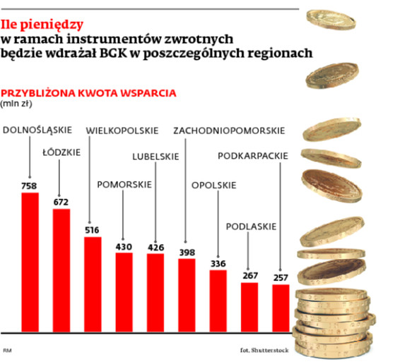 Ile pieniędzy w ramach instrumentów zwrotnych będzie wdrażał BGK w poszczególnych regionach