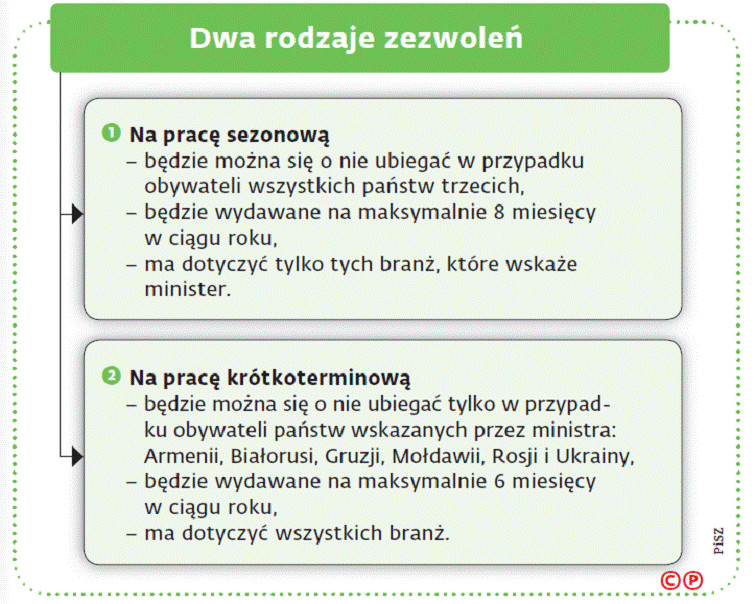 Dwa rodzaje zezwoleń