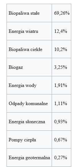 Struktura pozyskania energii ze źródeł odnawialnych w Polsce