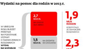 Wydatki na pomoc dla rodzin w 2013 r.