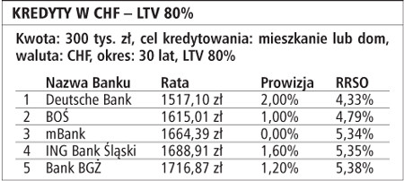 Kredyty w CHF - LTV 80%