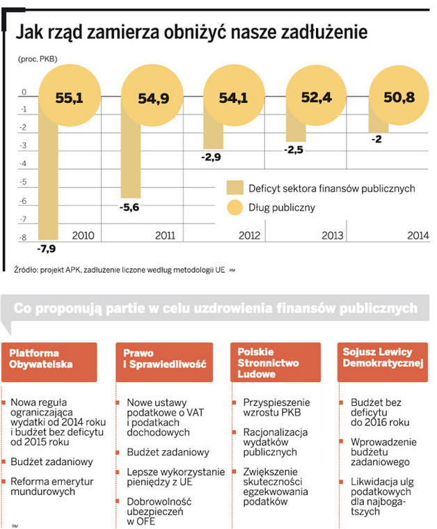 Jak rząd zamierza obniżyć nasze zadłużenie