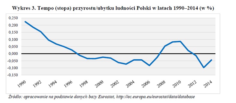 Tempo (stopa) przyrostu/ubytku ludności Polski w latach 1990–2014 (w %); źrółdło: GUS