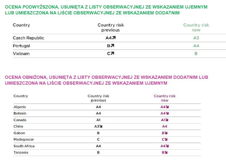 Ocena ryzyka krajów Coface - zmiany ratingu - prognozy z II kwartału 2015