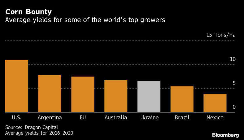 Średnie plony w wybranych państwach świata w latach 2016-2020