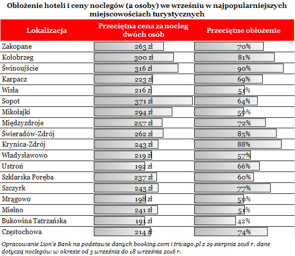 Obłożenie hoteli i ceny noclegów w najpopularniejszych miejscowościach turystycznych we wrześniu