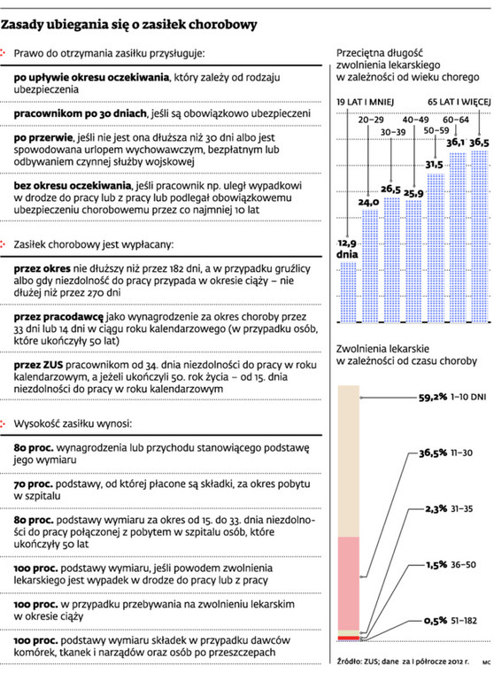 Zasady ubiegania się o zasiłek chorobowy