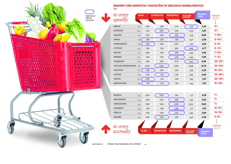 ZMIANY CEN WARZYW I OWOCÓW W SIECIACH HANDLOWYCH