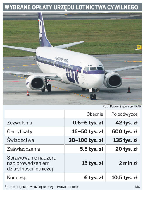 Wybrane opłaty urzędu lotnictwo cywilnego