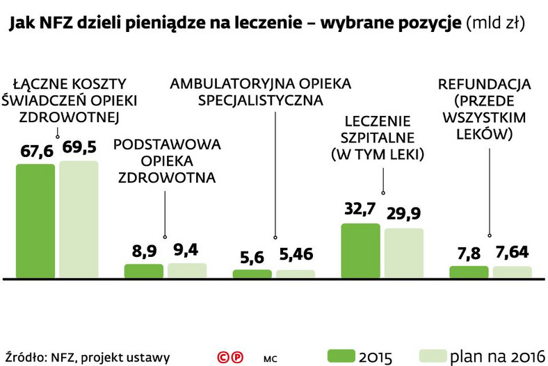 Jak NFZ dzieli pieniądze na leczenie