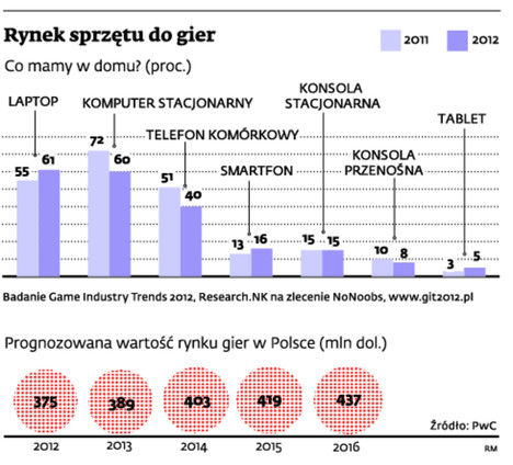 Rynek sprzętu do gier