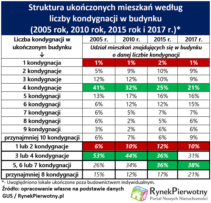 Źródło: opracowanie własne na podstawie danych GUS / RynekPierwotny.pl