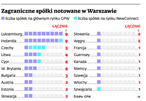 Zagraniczne spółki notowane w Warszawie