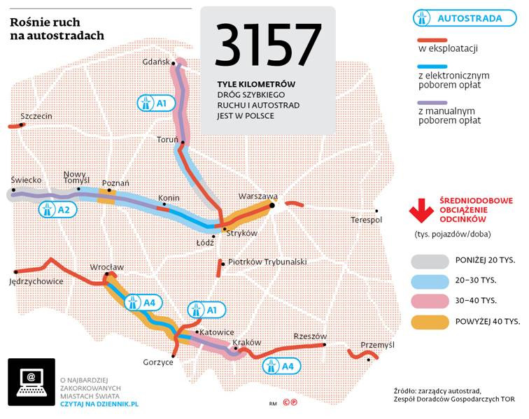 Rośnie ruch na autostradach