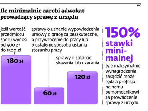 Ile minimalnie zarobi adwokat prowadzący sprawę z urzędu