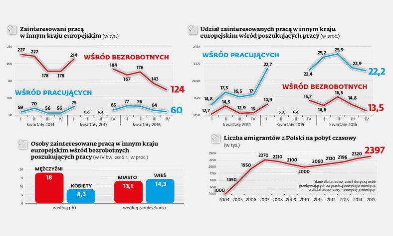 Praca za granicą